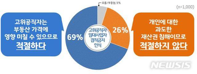 [수원=뉴시스] 고위공직자 부동산 임대사업자 겸직금지 방안, '적절한 조치'. (사진=경기도 제공)