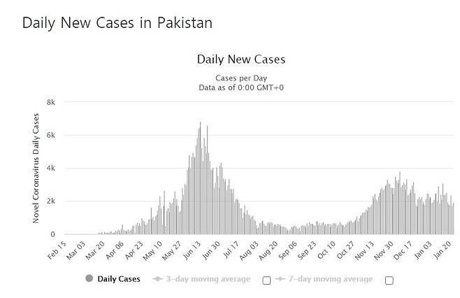 파키스탄의 코로나19 일일 신규 확진자 수 발생 추이. [월드오미터 홈페이지 캡처]
