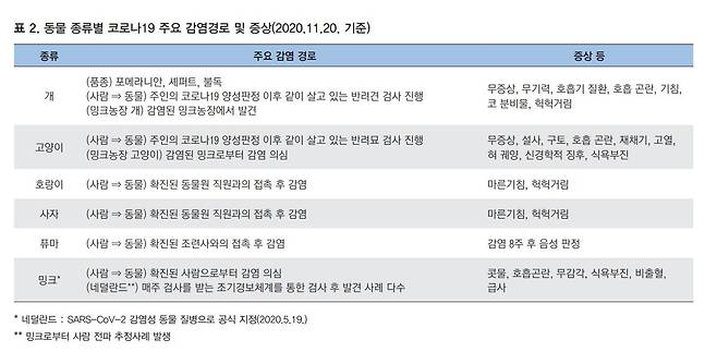 동물 종류별 코로나19 주요 감염경로 및 증상 [질병관리청 제공. 재판매 및 DB 금지]