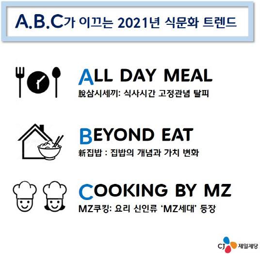 CJ제일제당이 제시한 2021년 식문화 트렌드(사진=CJ제일제당)