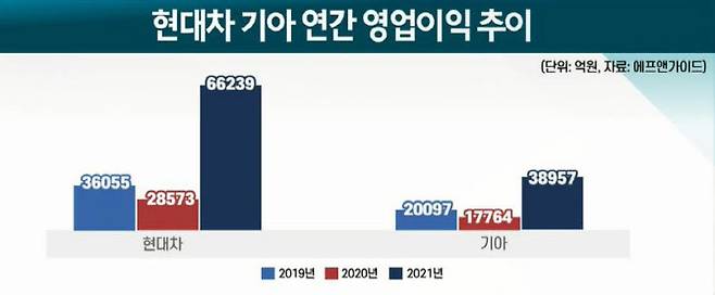 현대차·기아 연간 영업이익 추이(2020년과 2021년은 증권가 컨센서스, 단위: 억원, 자료: 에프앤가이드)