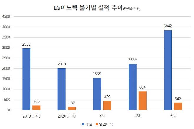 LG이노텍 분기별 실적 추이 (자료=전자공시시스템)