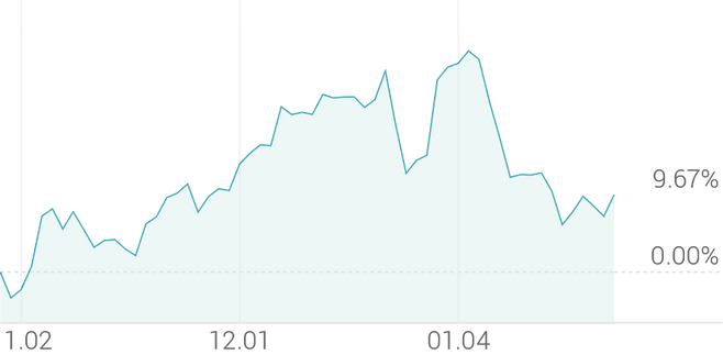 3개월 등락률 +10.07%