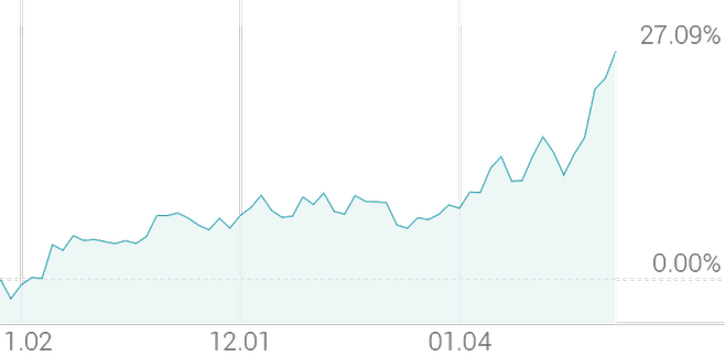 3개월 등락률 +27.09%