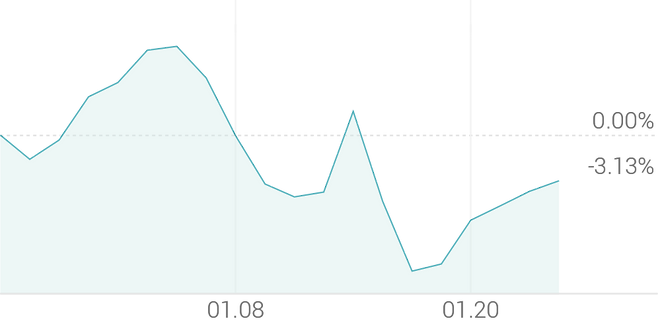 1개월 등락률 -2.88%