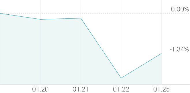1주 등락률 -1.23%