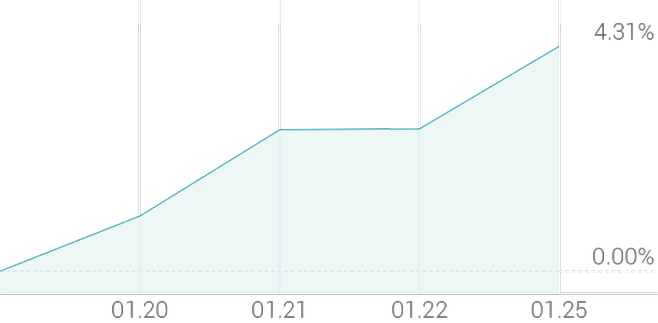 1주 등락률 +4.53%