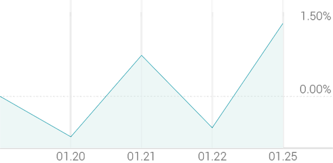 1주 등락률 +1.68%