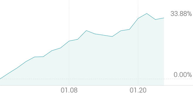 1개월 등락률 +34.02%