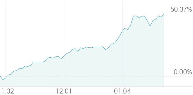 3개월 등락률 +50.50%