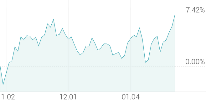 3개월 등락률 +7.42%