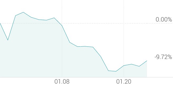 1개월 등락률 -9.62%