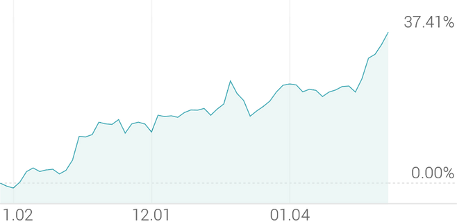 3개월 등락률 +37.41%