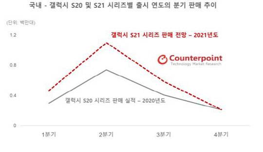 '갤럭시S20' 시리즈 및 '갤럭시S21' 시리즈별 출시 연도의 분기 판매 추이. 카운터포인트리서치 제공