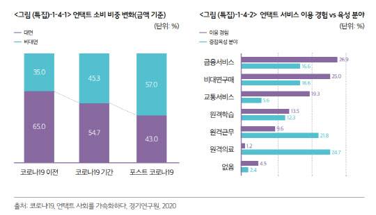 언택트 소비비중 및 서비스 이용경험 변화 <출처:2020 국가정보화백서, 경기연구원>