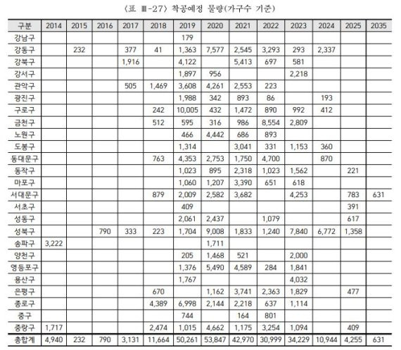 재개발 사업 정상 추진 시 공급되는 가구 수 산출량 / 출처=2019년 서울시의회 연구용역 보고서(서울시 정비사업 출구전략의 한계 및 개선방안 연구)
