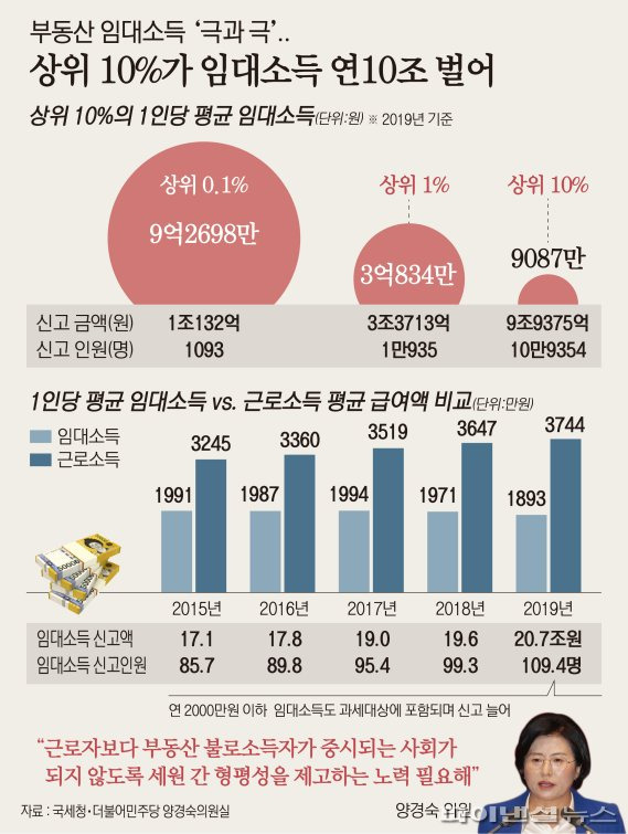 25일 국회 기획재정위원회 더불어민주당 양경숙 의원이 국세청으로부터 받은 자료에 따르면 2019년 109만3550명이 부동산 임대소득 20조7025억원을 신고했다.