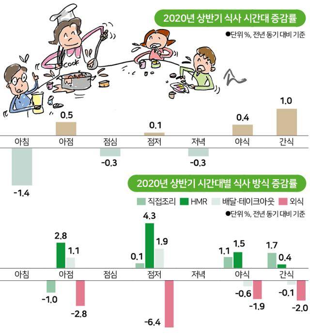 2020년 상반기 식사 시간대 변화 및 아점·점저·야식·간식 식사 방식.