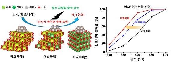 개발된 암모니아 분해용 촉매 반응 모식도 및 향상된 암모니아 분해 성능을 나타내는 그림. 오른쪽 그래프에서 x축은 반응온도를 y축은 암모니아 분해율을 나타냄. [화학연 제공]
