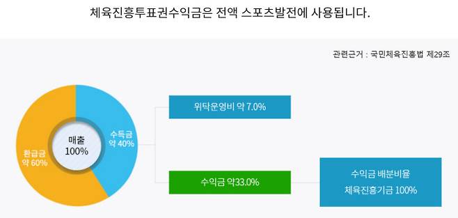 스포츠토토 매출 구조