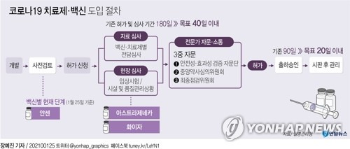 [그래픽] 코로나19 치료제·백신 도입 절차 (서울=연합뉴스) 장예진 기자 = jin34@yna.co.kr