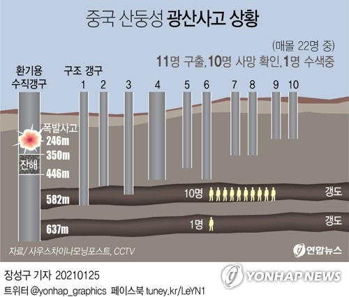 [그래픽] 중국 산둥성 광산사고 상황(종합) (서울=연합뉴스) 장성구 기자 = jin34@yna.co.kr