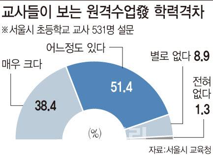 서울시교육청의 초·중등학교 원격교육 현황 조사 연구에서 초등학교 교사 10명 중 9명은 원격수업으로 인한 학력격차가 있다고 응답했다.(자료:서울시교육청, 그래픽=문승용 기자)