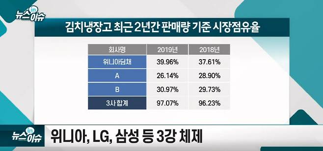 국내 김치냉장고 시장점유율. (자료=위니아딤채)