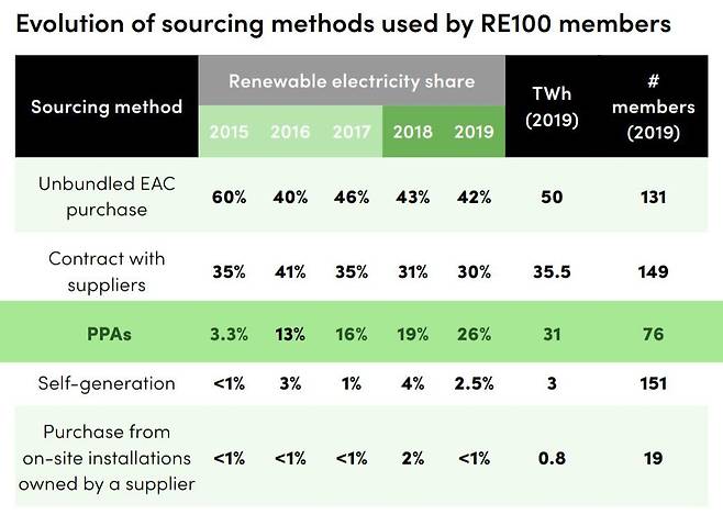 RE100 기업의 신재생에너지 조달 방법.(출처 2020 RE100 Annual Report) © 뉴스1
