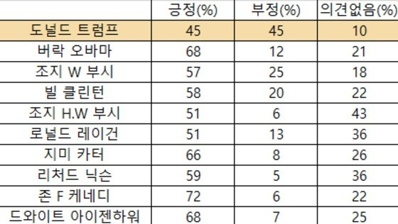 갤럽 자료 재작성 © 뉴스1