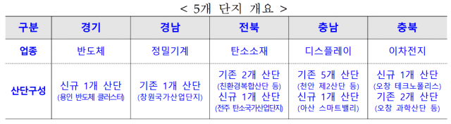 소재·부품·장비 특화단지 개요. (자료=산업부)