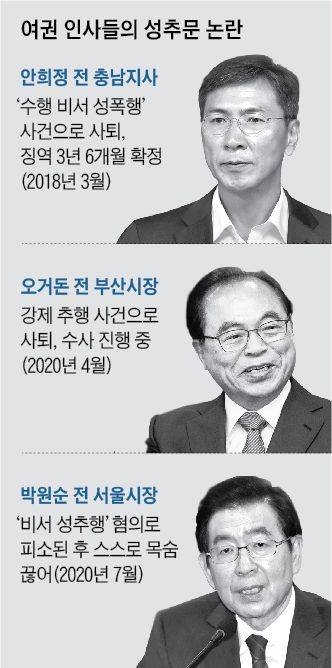 여권 인사들의 성추문 논란
