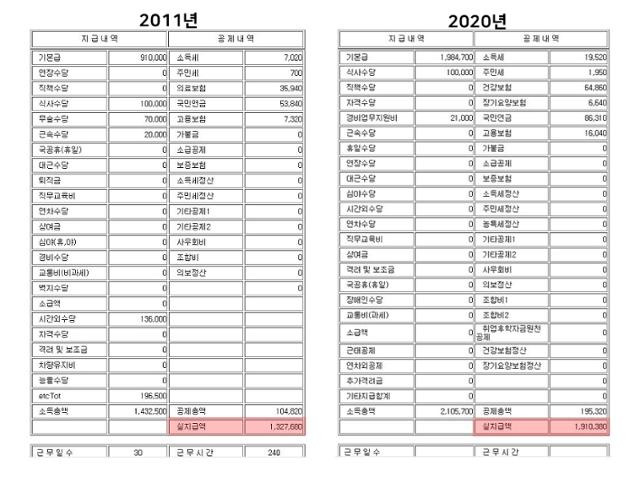 은행경비원 강지선씨의 월급 명세서. 10년 전 은행이 용역업체에 240만원을 지급할 때 132만원(세후)만 받았다. 현재는 은행이 용역업체에 주는 정확한 금액은 알 수 없지만 업계에 따르면 경비원 1인당 300만원 이상 지급하는 것으로 알려져있다. 하지만 지선씨의 지난해 급여는 191만원이었다. 강지선씨 제공