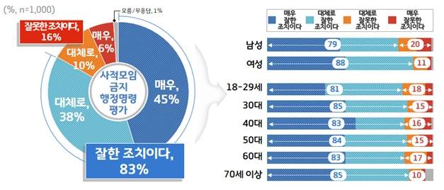 5인 이상 사적모임금지 행정명령 설문조사 결과(그래픽=경기도)