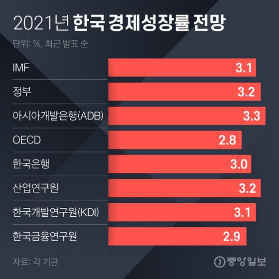 2021년 한국 경제성장률 전망. 그래픽=김영희 02@joongang.co.kr