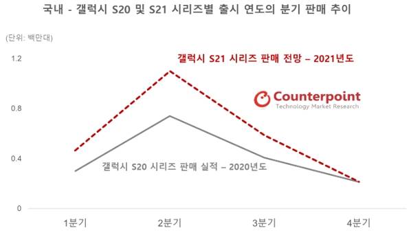 삼성전자 갤럭시S21 시리즈 분기별 판매 전망과 갤럭시S20 시리즈 분기별 판매 추이 /사진=카운터포인트리서치