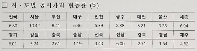 2021년 시도별 표준단독주택 공시가격 변동률 확정치/사진= 국토부