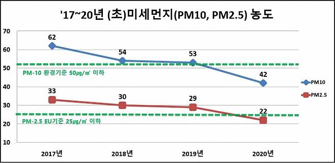 2020년 평택시 미세먼지 저감성과 그래프. / 사진제공=평택시