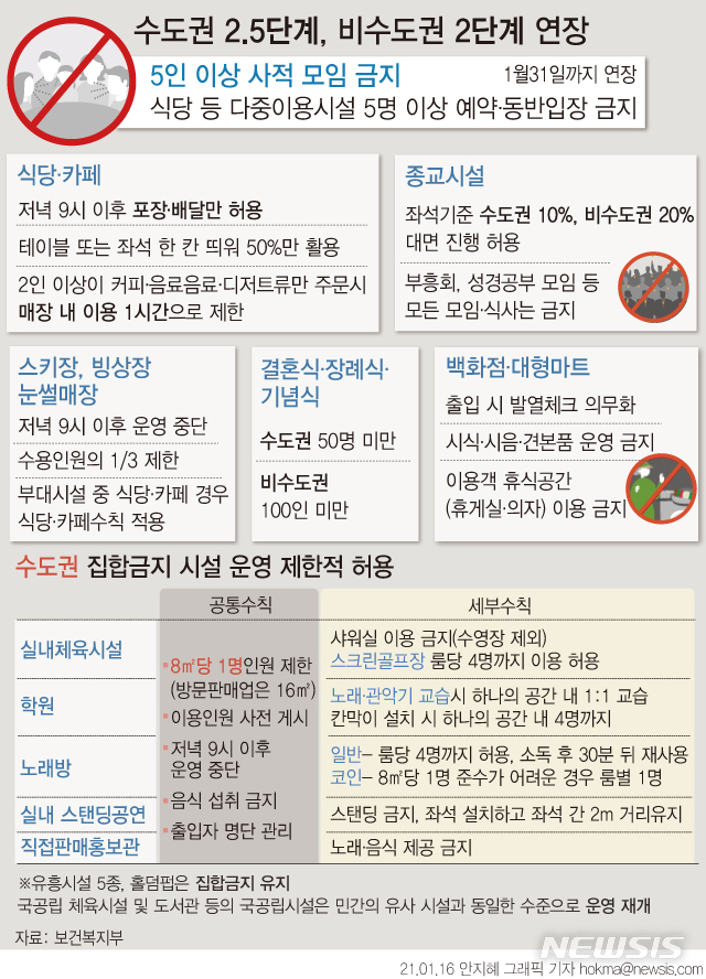 [서울=뉴시스]  정부가 17일 종료되는 현 거리두기 단계(수도권 2.5단계·비수도권 2단계)를 31일까지 2주 연장한다. 다만 헬스장, 학원, 노래방 등 수도권 다중이용시설은 조건부 허용한다.  또 '5인 이상 모임 금지'와 '오후 9시 이후 영업제한' 조치를 계속 시행한다. (그래픽=안지혜 기자)  hokma@newsis.com