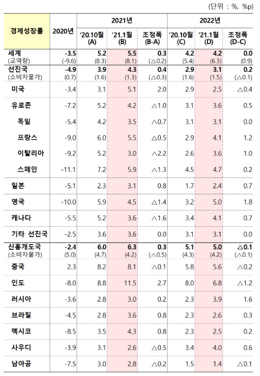 2021년 1월 IMF 세계경제전망 수정. 기재부 제공