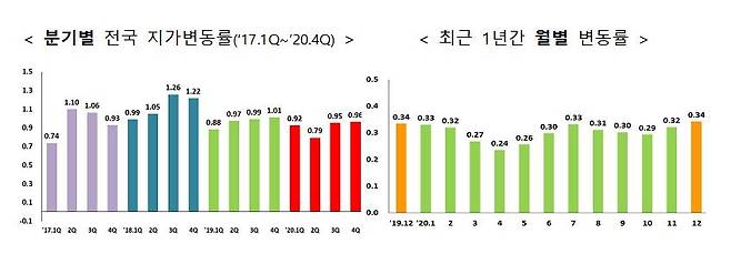 [국토교통부 자료 제공. 재판매 및 DB 금지]