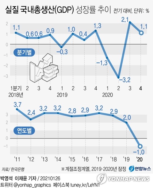 [그래픽] 실질 국내총생산(GDP) 성장률 추이 (서울=연합뉴스) 박영석 기자 = 지난해 4분기 한국 경제가 3분기보다 1% 이상 성장했지만 성장률은 3분기보다 낮아졌다. 지난해 전체로는 외환위기 이후 처음 역성장(-1%)을 기록했다.      한국은행은 작년 4분기 실질 국내총생산(GDP) 성장률(직전분기대비·속보치)이 1.1%로 집계됐다고 26일 발표했다.      zeroground@yna.co.kr      트위터 @yonhap_graphics  페이스북 tuney.kr/LeYN1