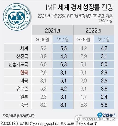 [그래픽] IMF 세계 경제성장률 전망 (서울=연합뉴스) 장예진 기자 = jin34@yna.co.kr