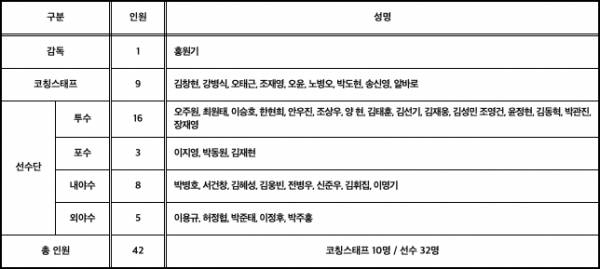 키움 히어로즈 2021시즌 스프링캠프 명단