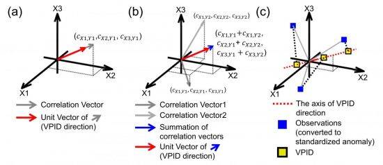 인공위성 관측 값 등 입력변수가 3개일 때의 VPA 개념도.