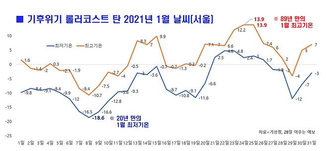 기후위기 롤러코스트 탄 2021년 1월 날씨(서울)