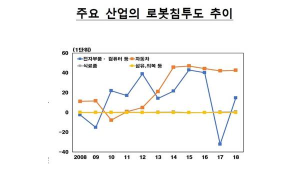 자료사진, 주요 산업의 로봇 침투도 추이