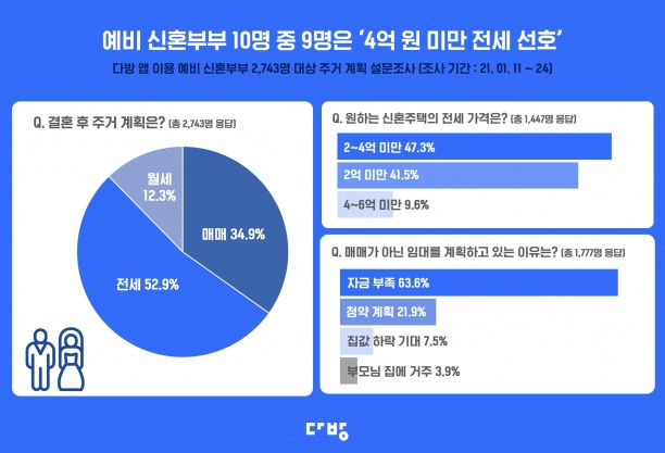 예비 신혼부부 대상 설문 이미지. [사진=다방]