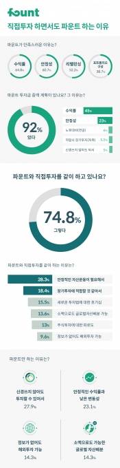 파운트가 분서한 '직접투자 하면서도 파운트 하는 이유' [이미지=파운트]