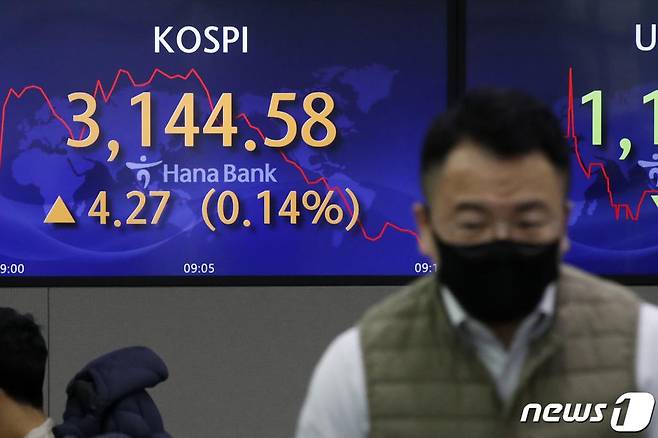 (서울=뉴스1) 이승배 기자 = 27일 오전 서울 중구 하나은행 딜링룸 전광판에 코스피 지수가 전 거래일 대비 4.27p(0.14%) 상승한 3,144.58을 나타내고 있다. 2021.1.27/뉴스1